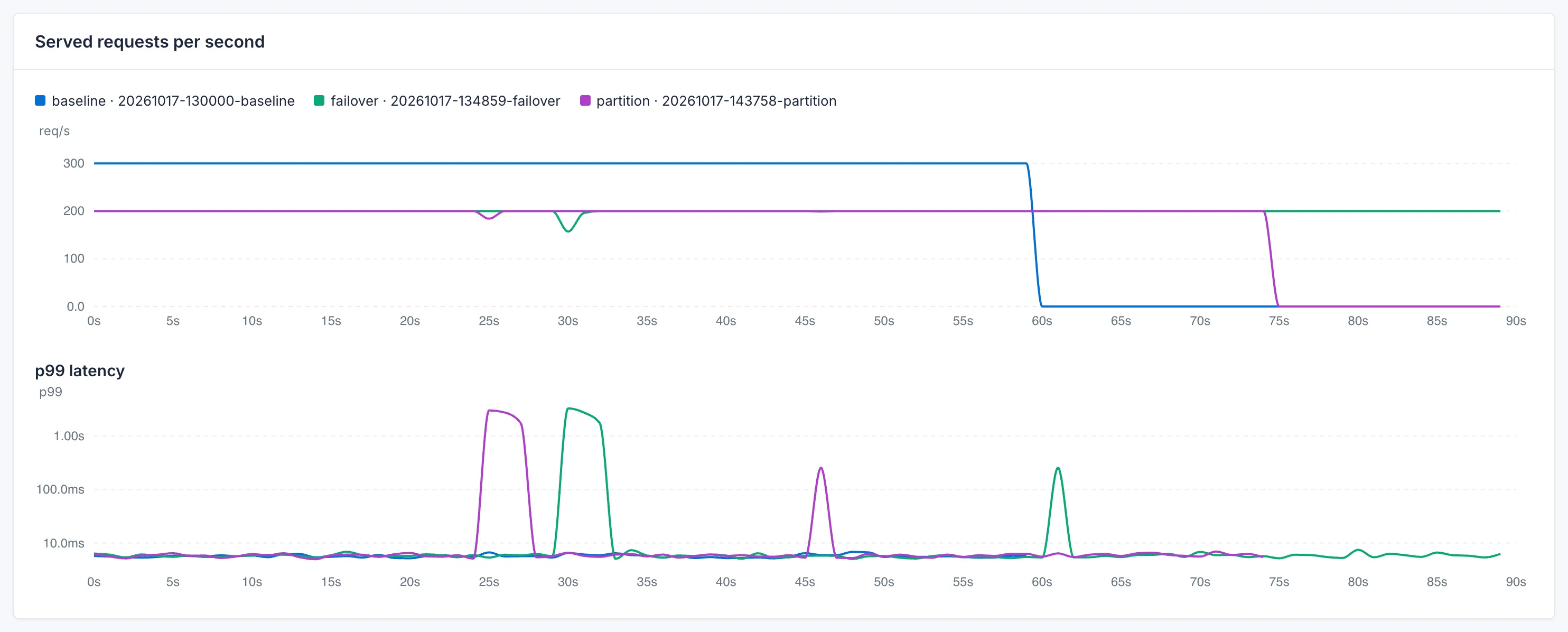Served requests and p99 latency overlaid for the baseline, failover and partition runs