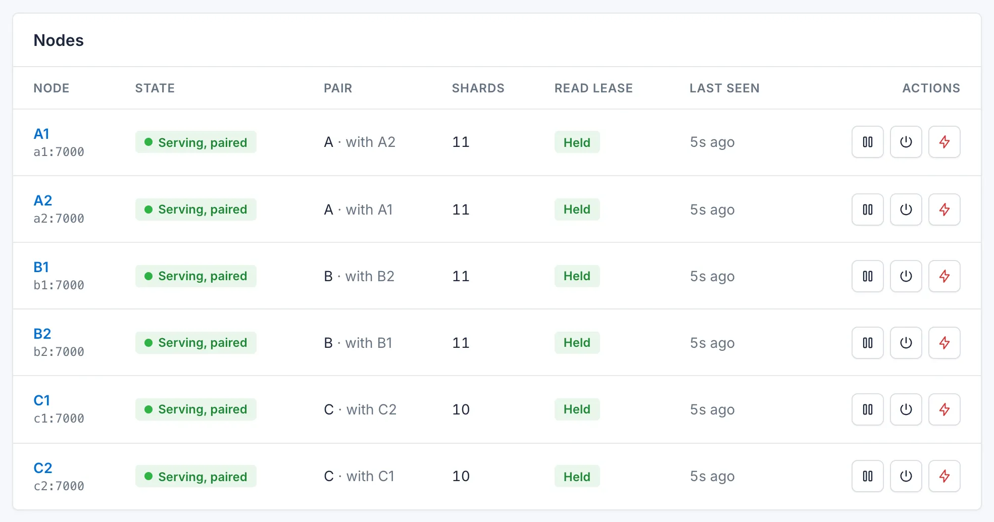 Nodes table with state, pair, shards, read lease and action buttons