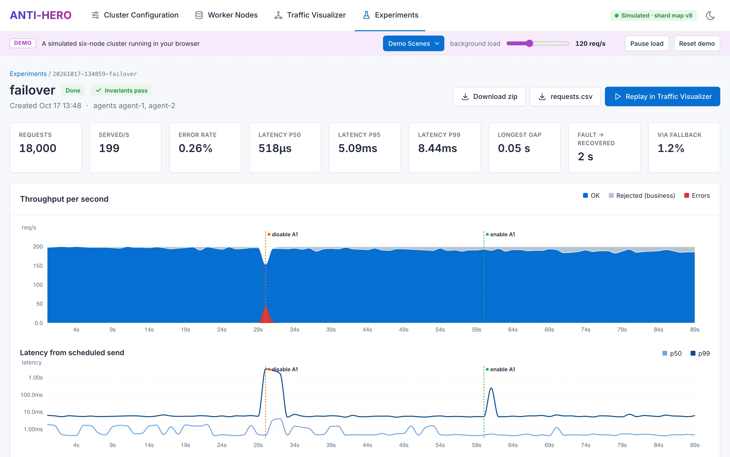 Failover experiment results with summary KPIs and throughput and latency charts marked with faults