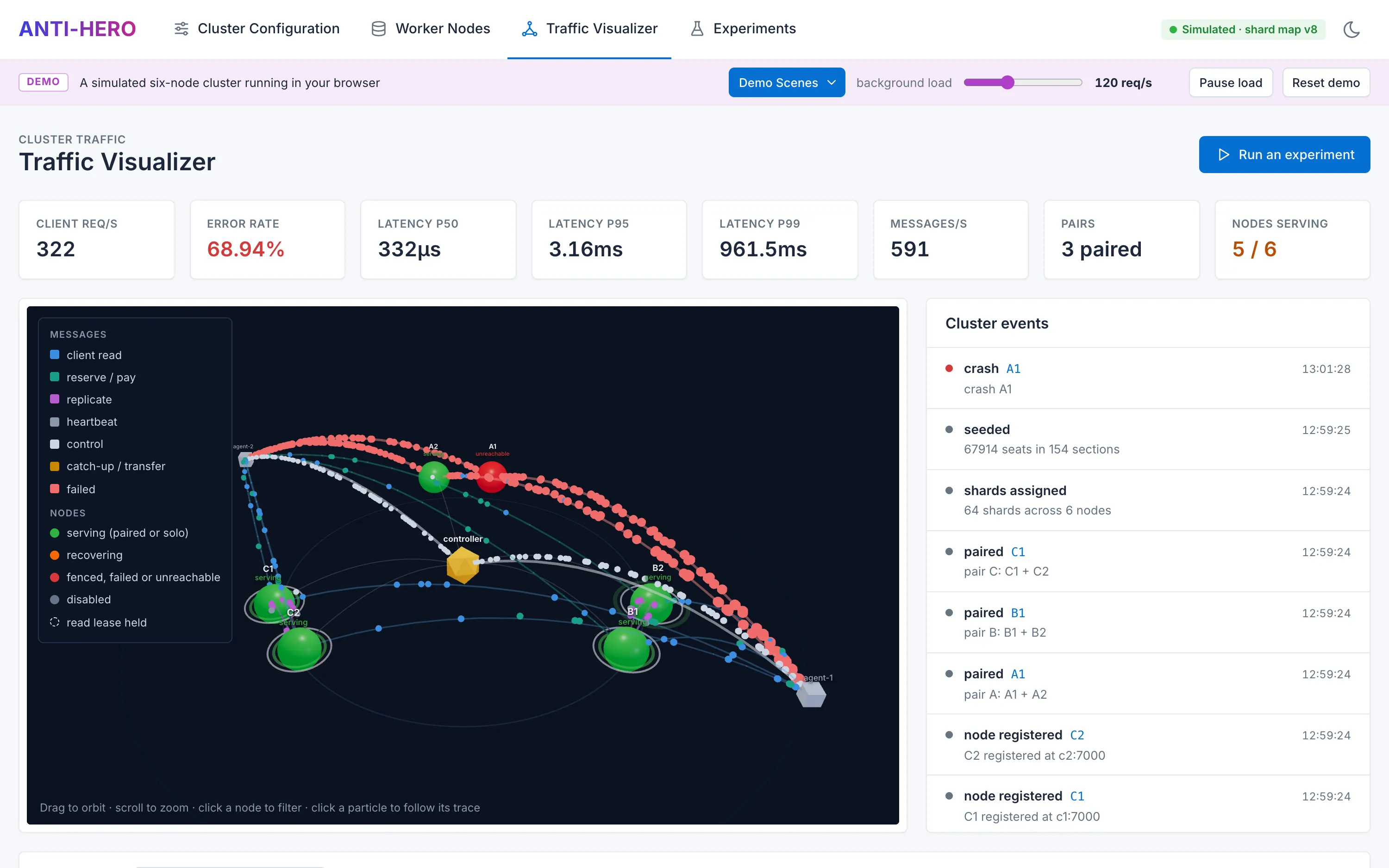 Traffic Visualizer moments after node A1 crashes, with failed requests shown in red